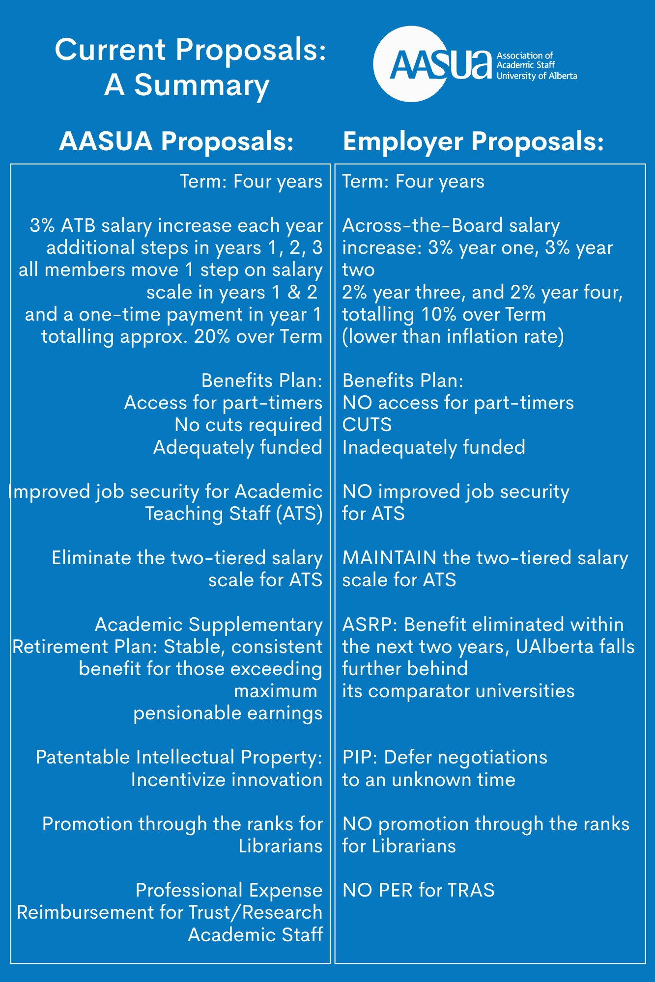AASUA proposals - Term: Four years 3% ATB salary increase each year additional steps in years 1, 2, 3 all members move 1 step on salary scale in years 1 & 2 and a one-time payment in year 1 totalling approx. 20% over Term Benefits Plan: Access for part-timers No cuts required Adequately funded Improved job security for Academic Teaching Staff (ATS) Eliminate the two-tiered salary scale for ATS Academic Supplementary Retirement Plan: Stable, consistent benefit for those exceeding maximum pensionable earnings Patentable Intellectual Property: Incentivize innovation Promotion through the ranks for Librarians Professional Expense Reimbursement for Trust/Research Academic Staff. Employer proposals: Term: Four years Across-the-Board salary increase: 3% year one, 3% year two 2% year three, and 2% year four, totalling 10% over Term (lower than inflation rate)
Benefits Plan: NO access for part-timers CUTS Inadequately funded NO improved job security
for ATS MAINTAIN the two-tiered salary scale for ATS ASRP: Benefit eliminated within the next two years,UAlberta falls further behind its comparator universities PIP: Defer negotiations to an unknown time NO promotion through the ranks for Librarians NO PER for TRAS