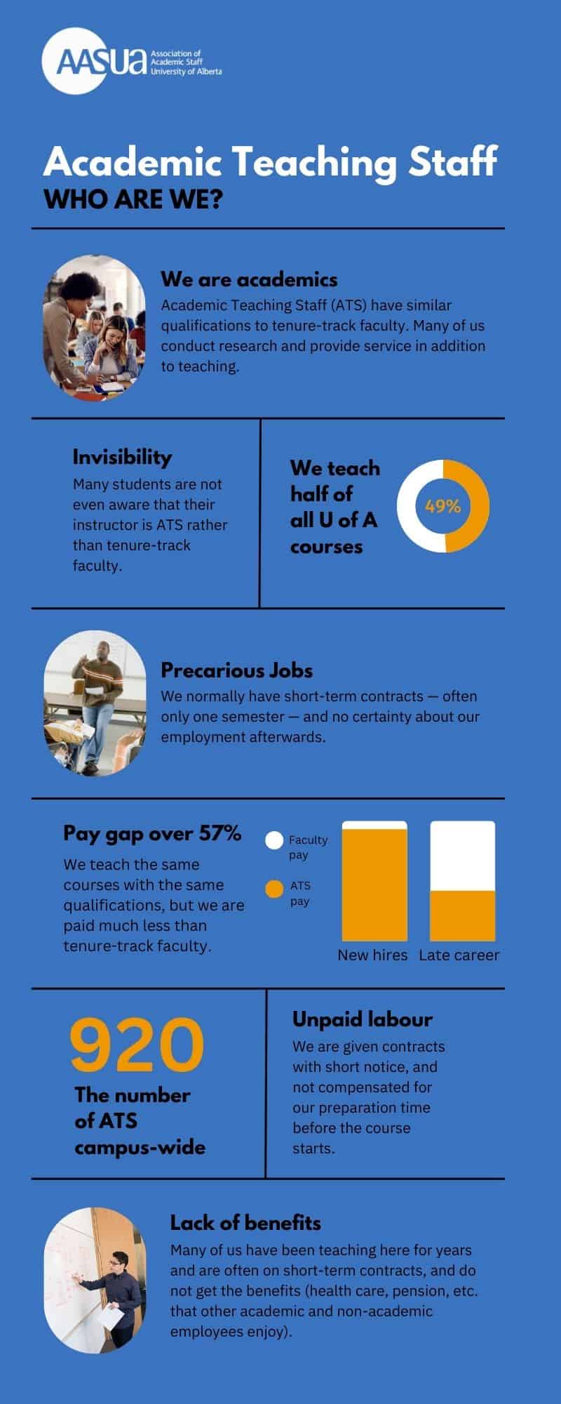 An infographic with facts about Academic Teaching staff, including the fact that they teach the same courses with the same qualifications but are maid much less, with a pay gap over 57 per cent.